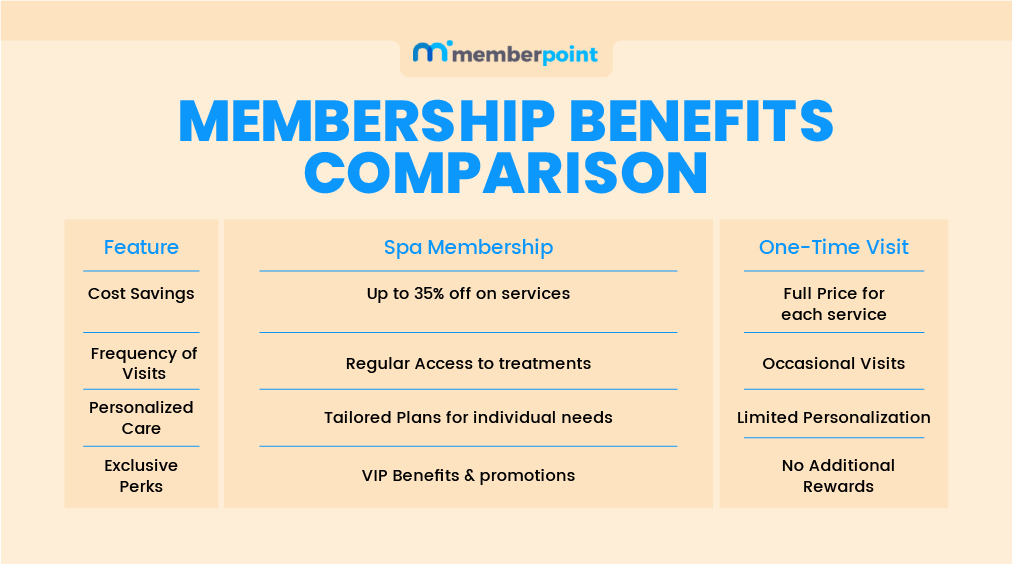 Why Med Spa Membership Programs are Essential?